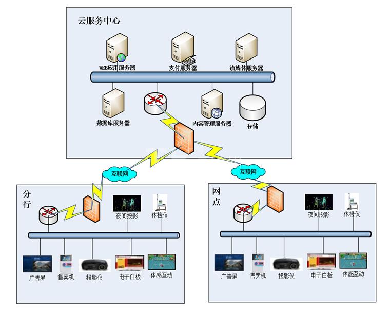 銀行自助服務系統(tǒng)